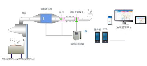 餐饮业油烟在线监控系统的设计与应用研究